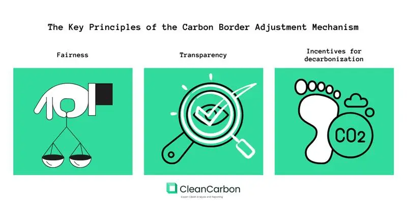 The Key Principles of the Carbon Border Adjustment Mechanism