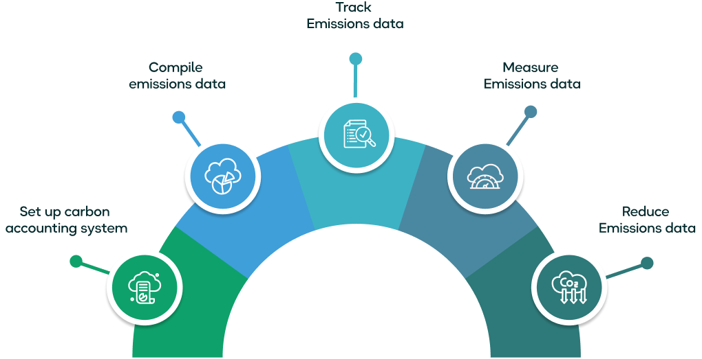 A five-step circular diagram showing the end-to-end process of carbon emissions accounting and management, from system setup to emission reduction.