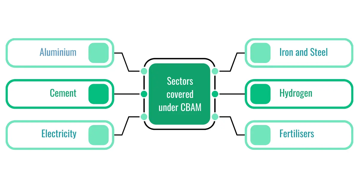 Sectors covered under CBAM
