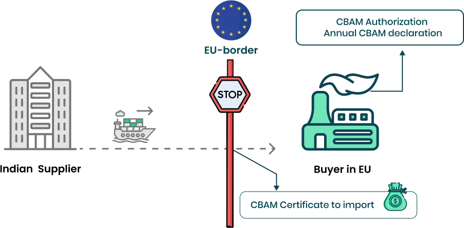 CBAM Reporting for Aluminium