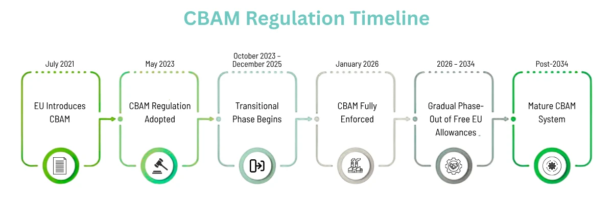 CBAM compliance for Indian manufacturers timeline