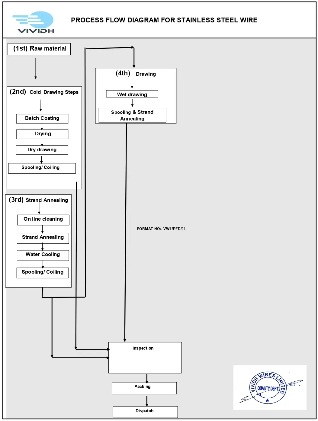 Vividh Wires Production and CBAM Data Flow Chart