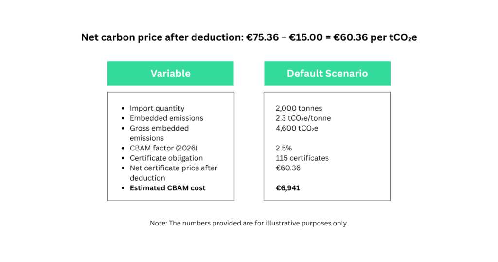 calculate CBAM costs as an importer
