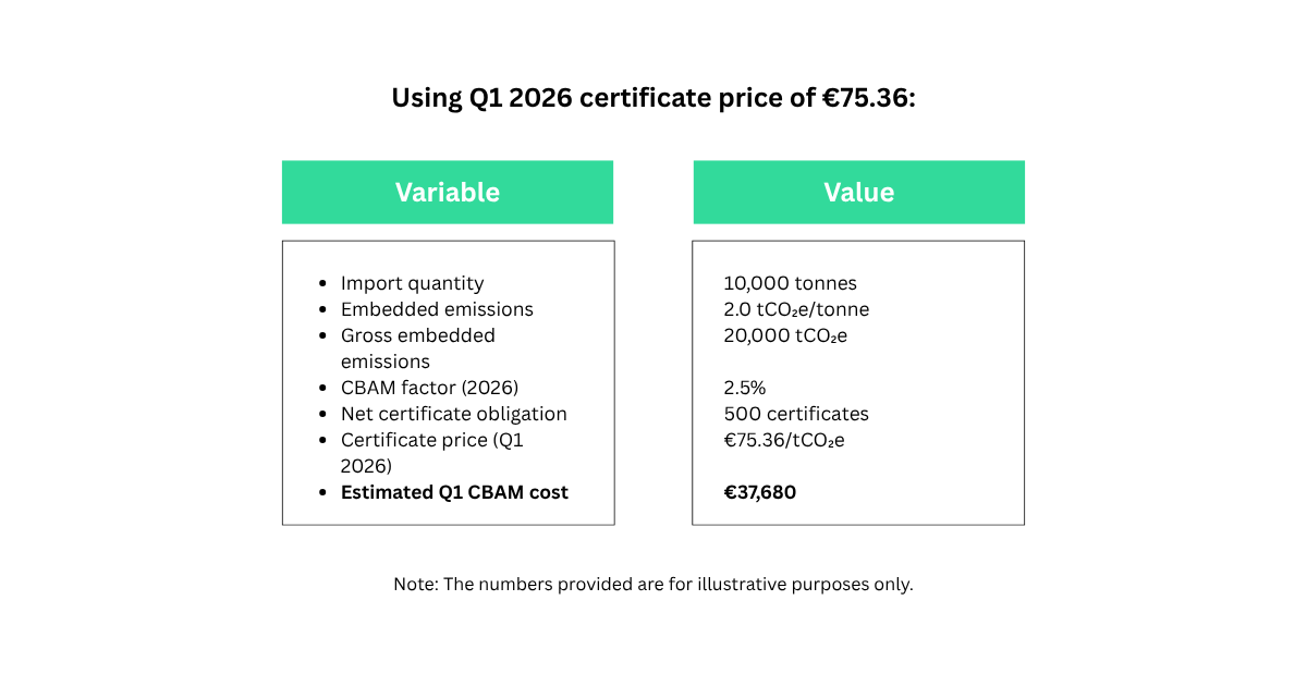 calculate CBAM costs as an importer