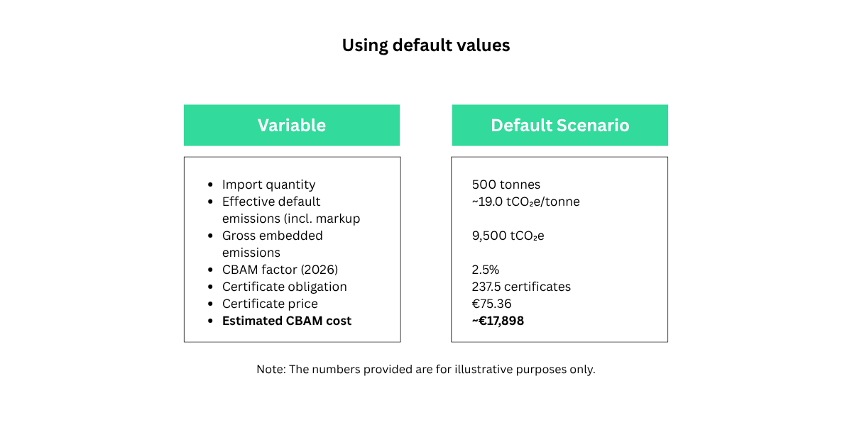calculate CBAM costs as an importer