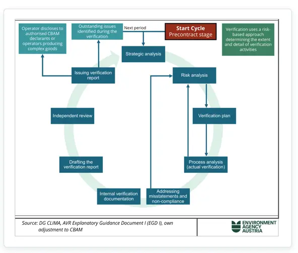 Verification Process Cycle