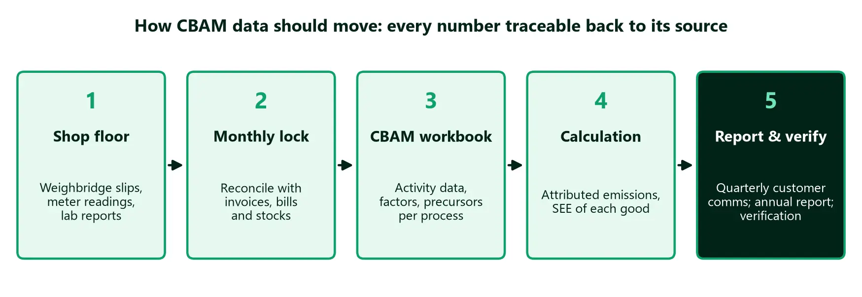 CBAM monitoring plan